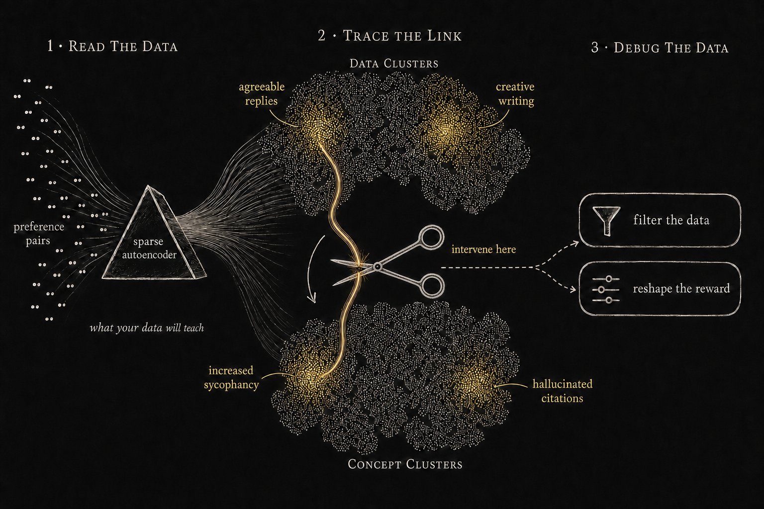 The Proba pipeline in three steps: a sparse autoencoder reads preference pairs to show what your data will teach, the link from data clusters to concept clusters like increased sycophancy is traced, and the debug step intervenes: filter the data or reshape the reward